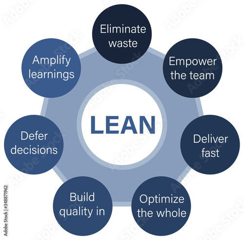 Lean software development methodology development process diagram, software developers sprints infographic
