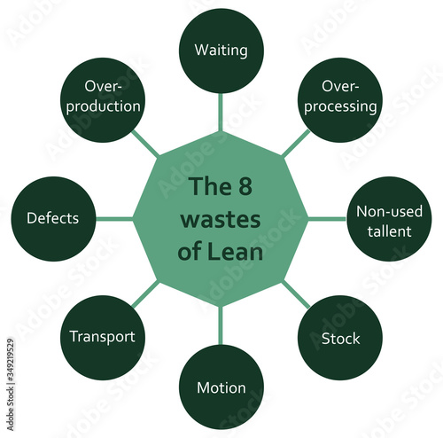 The eight wastes on Lean methodology process diagram. Flat diagram with circles, green.