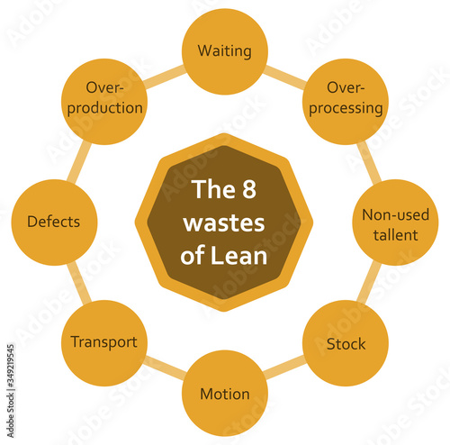 The eight wastes on Lean methodology process diagram. Flat diagram with circles, yellow.