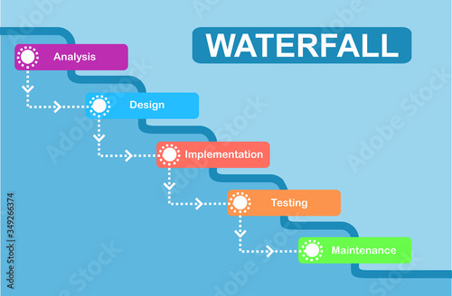 Waterfall development concept. Water fall SDLC system development life cycle methodology software