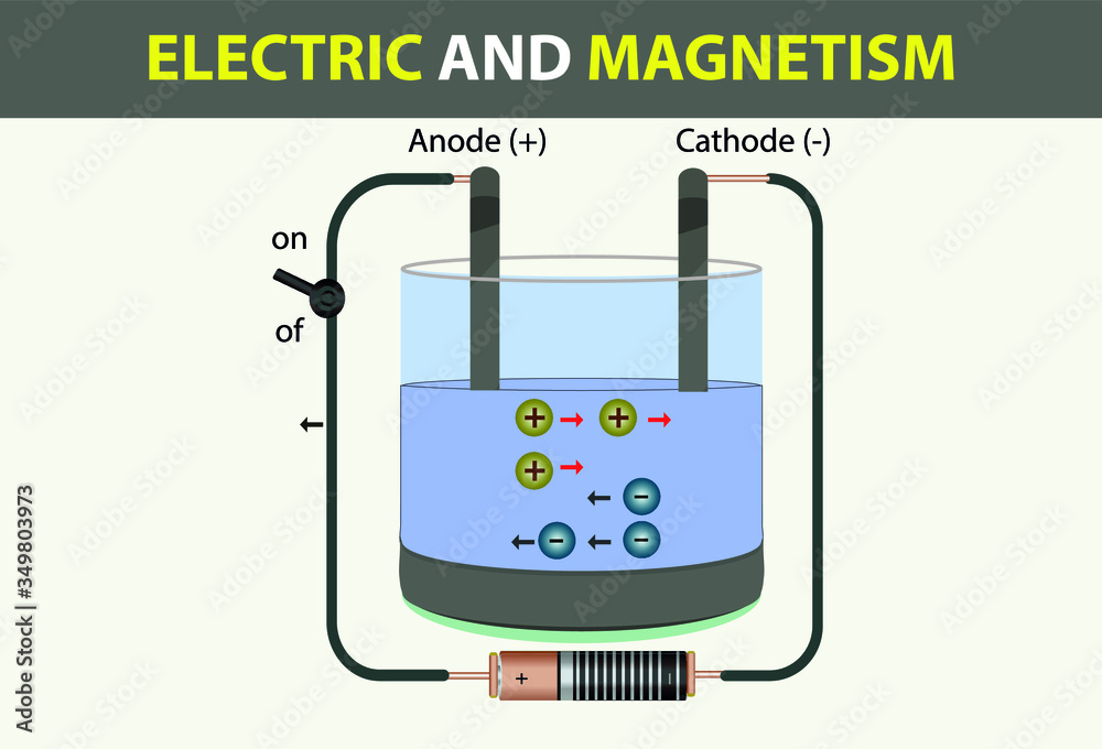 physics. electricity and Conductor wire inside direction of