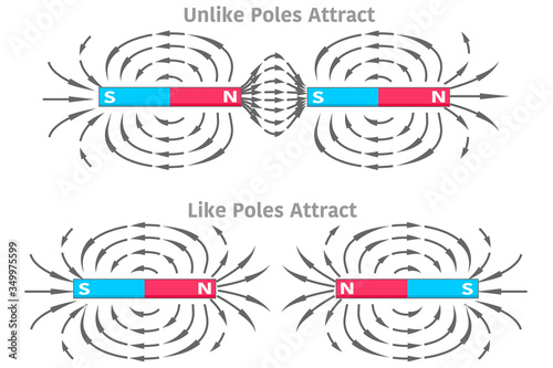 Unlike, like poles, attract, repel. Magnetic lines. Two bar magnet area, domain. N and S poles. iron powders, particles with arrows. Magnetic field.  Physics, magnetism lesson. Illustration Vector