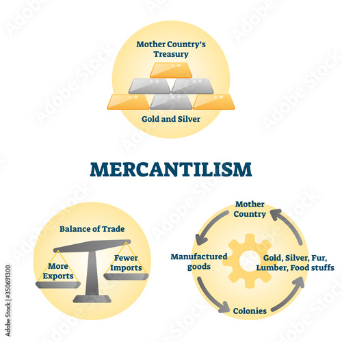 Mercantilism vector illustration. Labeled economic policy explanation scheme
