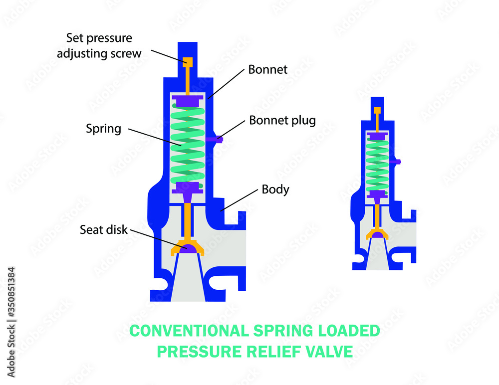 Internal parts of conventional spring loaded relief valve normally used