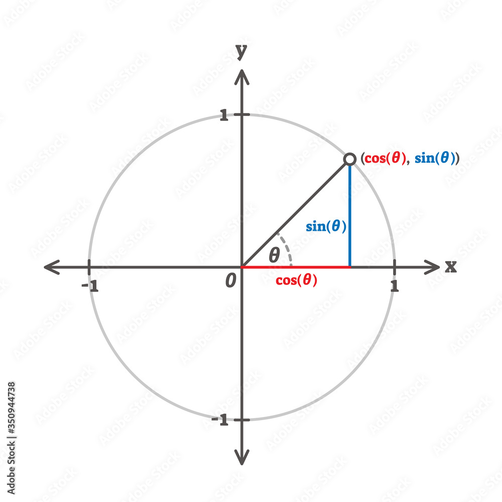 Trigonometry cosinus, sinus and tangents example diagram