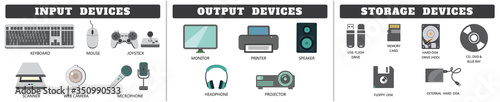 Input output and storage devices. Keyboard, Mouse, Joystick, Scanner, Web camera & Microphone, Monitor, Printer, Speaker, Headphone & Projector and USB flash drive, Memory card, DVD, CD,Hard disk, Flo