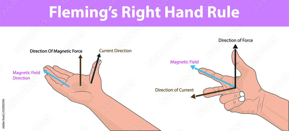 Stockvector Physics fleming's right hand rule. magnetic field. direction of of force. current by direction of magnetic field force. Fleming's Right Rule infographic | Adobe Stock