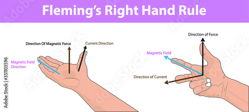 Physics - fleming's right hand rule. magnetic field. direction of current. direction of force. current by direction of magnetic field and force. Fleming's Right Rule infographic