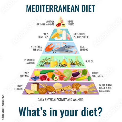 Illustration of a Mediterranean diet meal in the shape of a food pyramid. Mediterranean food. Vector.