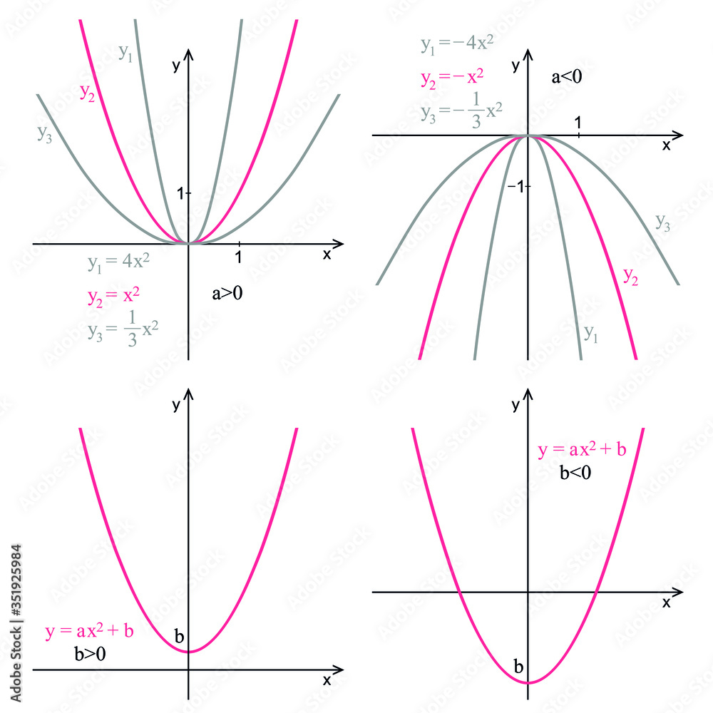 Graph of quadratic function on a white background. Graphic presentation ...