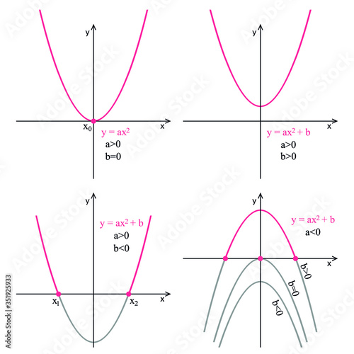 Graph of quadratic function on a white background. Graphic presentation for math teachers.