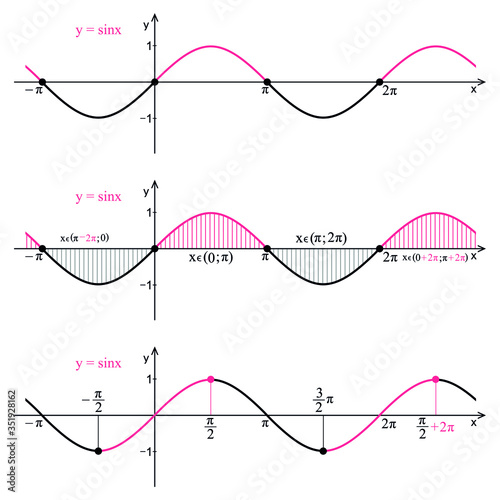 Graph of the function sine on a white background. Graphic presentation for math teachers.