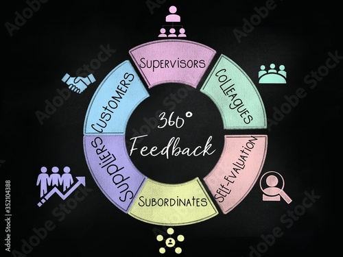 360° Feedback for performance evaluation 