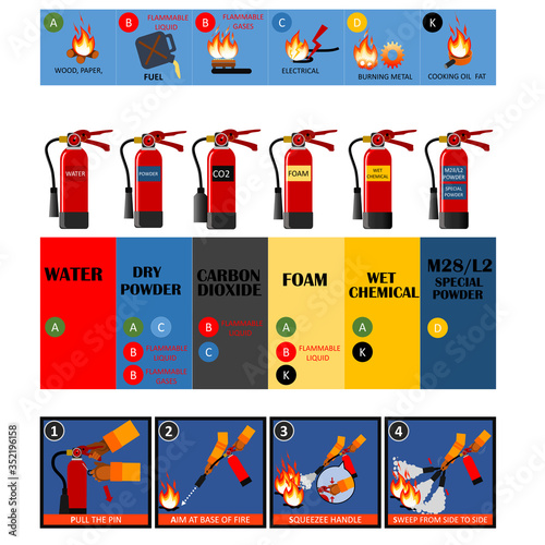Fire Fighter Professional and  Signs of Extinguisher Instructions.Vector Fire Extinguisher Different Types for building facility safety. Label set of Fire Classification Table.