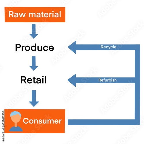 illustration of circular economy business model. scheme of sustainable development, improve product lifecycle, decreasing natural resources needs and waste, recycle, reuse, refurbish, 