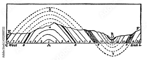 Anticlinal and Synclinal Folds, vintage illustration.