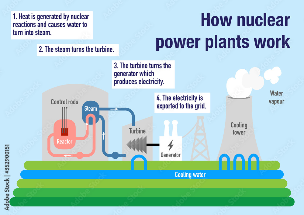 How nuclear power plants work to produce electricity from uranium Stock