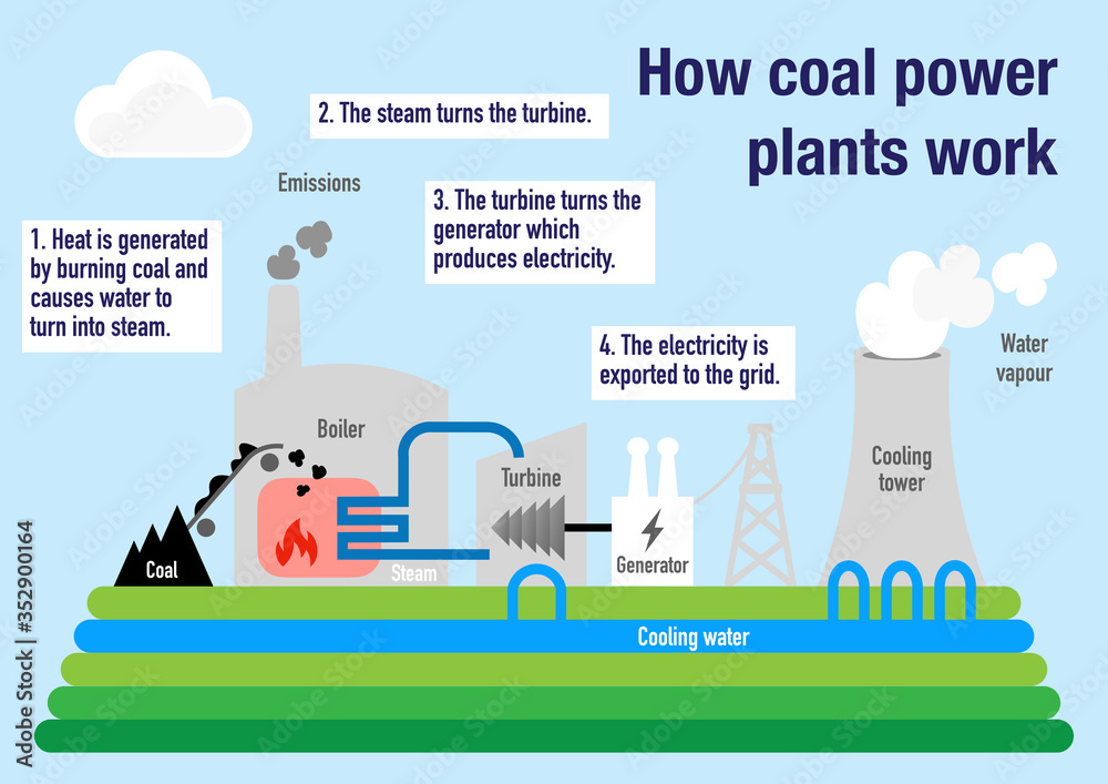 How coal power plant works to produce electricity from fossil fuels	