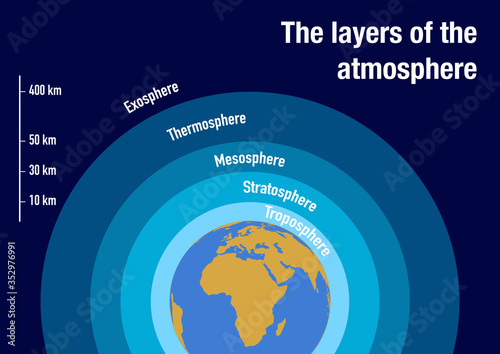 Illustration of the layers of the atmosphere with scale