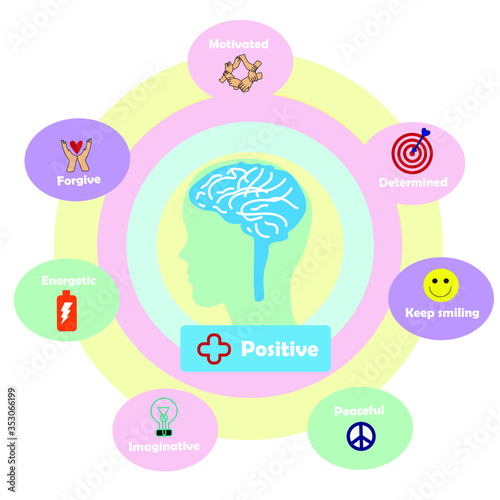 Positive Thinking. Chart with keywords and icons on white background