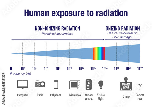 Human exposure to radiation on the electromagnetic spectrum photo