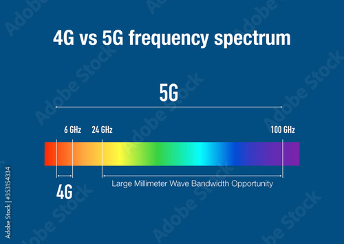 Comparison of 4G and 5G networks on the frequency spectrum