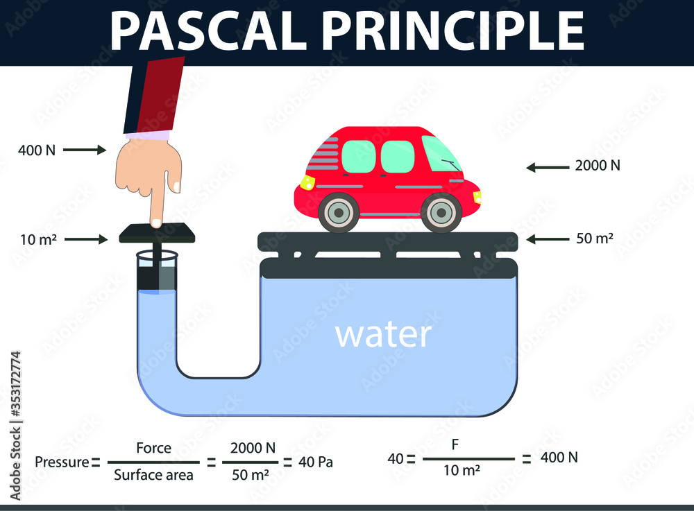 Pascal Principle Pressure And Buoyancy Blaise Pascal Physics Stock 