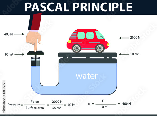pascal principle. pressure and buoyancy. Blaise Pascal. physics