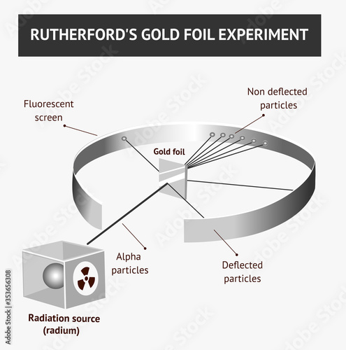 Alpha particles in the rutherford scattering experiment or gold foil experiments