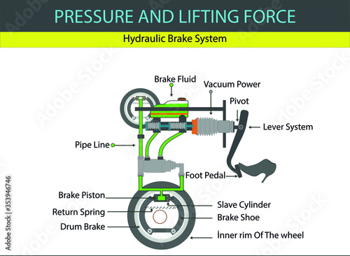 physics - hydraulic brake system. pascal principle. pressure and buoyancy. Blaise Pascal. lift force of liquids. pascal's law. pascal law. buoyancy of water. pressure and lifting force