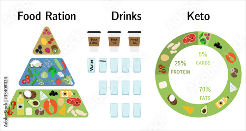 Pyramid of nutrition on the keto diet. Foods, calculation of water, beverages, fat, protein and carbohydrates for a healthy diet according to the keto diet. Infographics of healthy food. A brochure