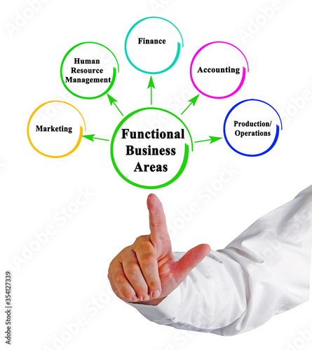 Presenting Five Functional Business Areas