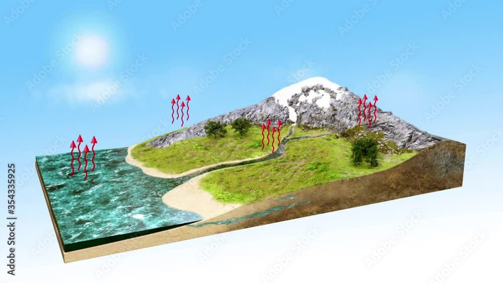water cycle diagram 3D video,  animation