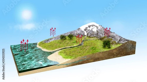 water cycle diagram 3D video,  animation photo