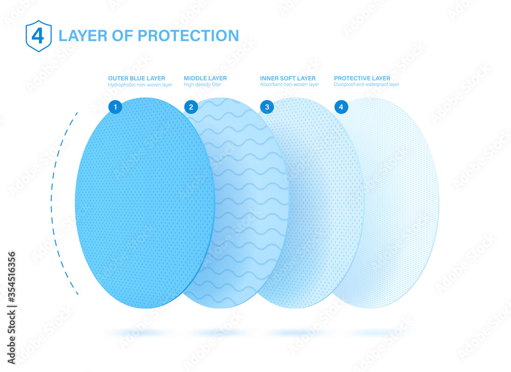 4 protective layers. Good example of what a medical mask, napkins, disposable anti-epidemic suit consists. Standard 3 ply material for mask with protect filter layer with Antimicrobial and antiviral. - obrazy, fototapety, plakaty 