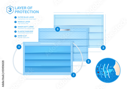 Layered medical mask with 3 protective layers. Good example of what a medical mask consists. Standard 3 ply mask with protect filter layer with Antimicrobial and antiviral. Vector eps10. photo