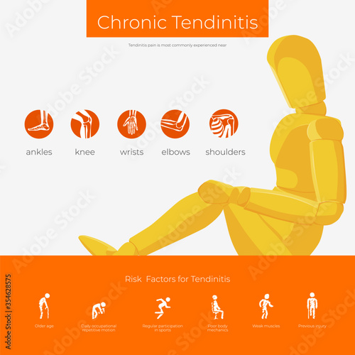 Chronic tendinitis risk  factors poster