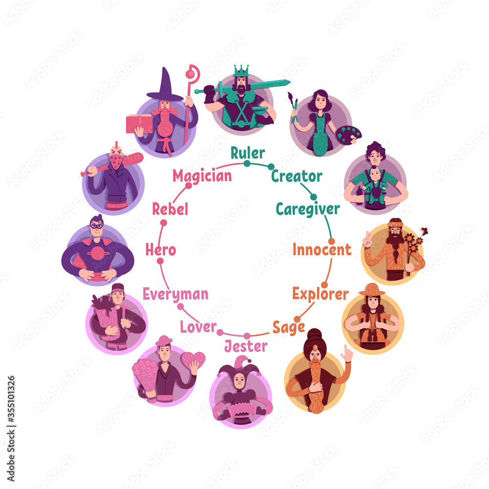 Personality psychological archetypes wheel flat concept vector