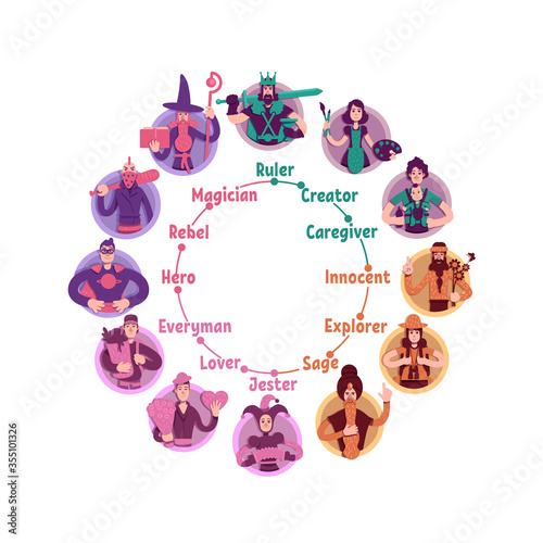 Personality psychological archetypes wheel flat concept vector illustration