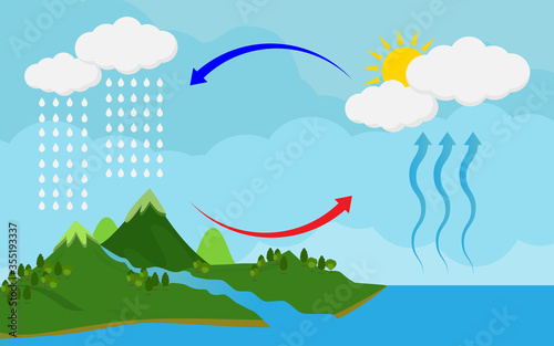 Circulation cycle and water condensation,diagram showing the water cycle in nature.vector illustration and icon