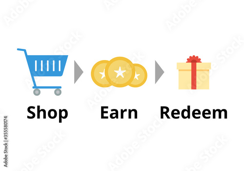 Shop, earn, redeem vector. Loyalty program concept flat illustration. Customer rewards concept. Shopping cart, reward point, redeem gift on white background. Business and marketing.