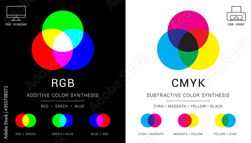 RGB and CMYK color mixing vector diagram. Additive and subtractive colors photo