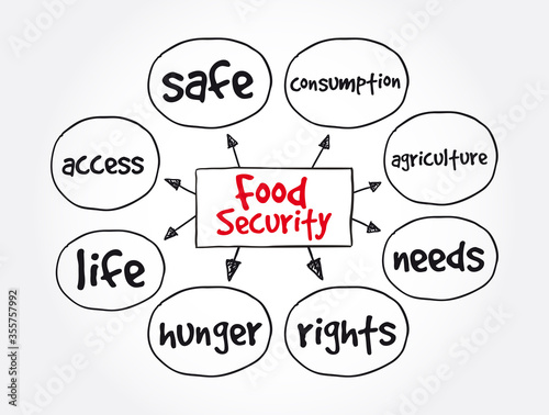 Food Security mind map, concept for presentations and reports