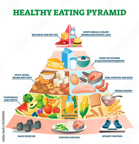 Healthy eating pyramid vector illustration. Labeled explanation food triangle
