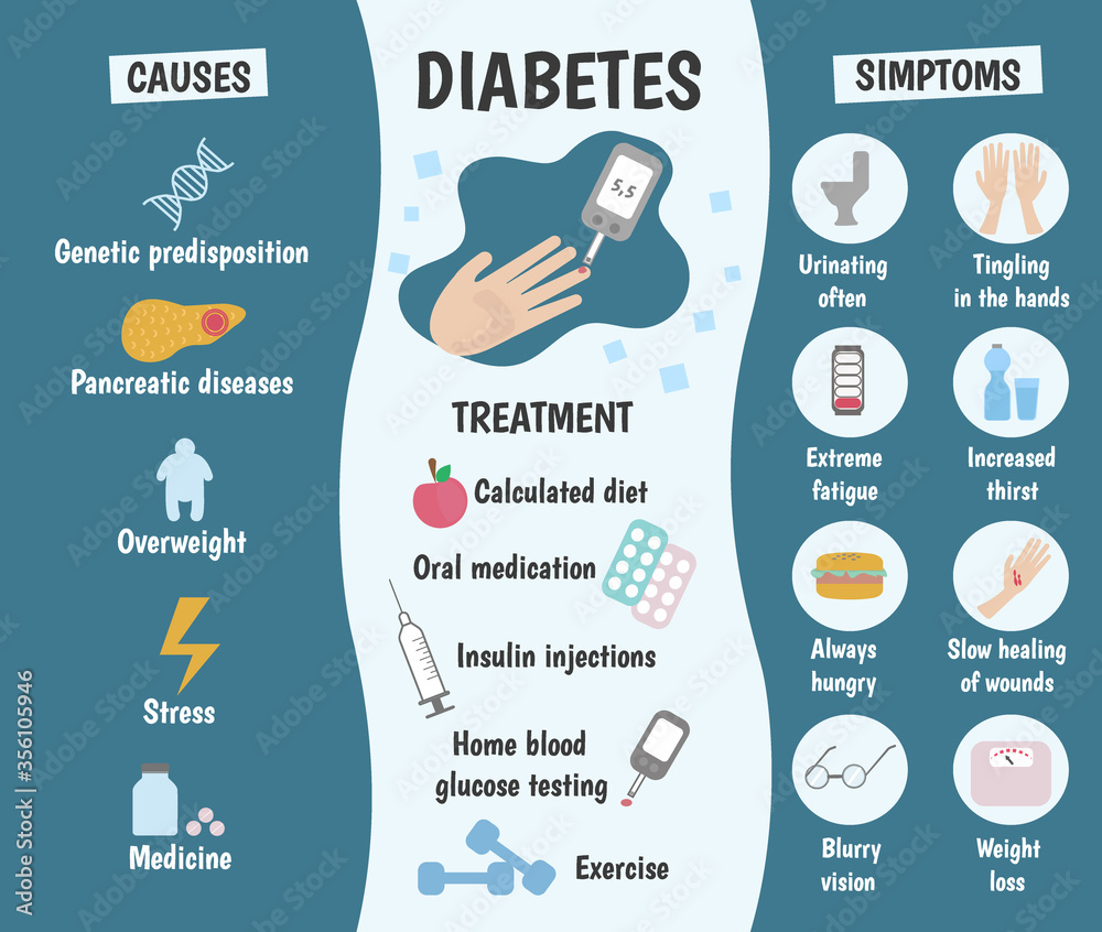 Medical infographics symptoms of diabetes. Vector illustration. Stock ...