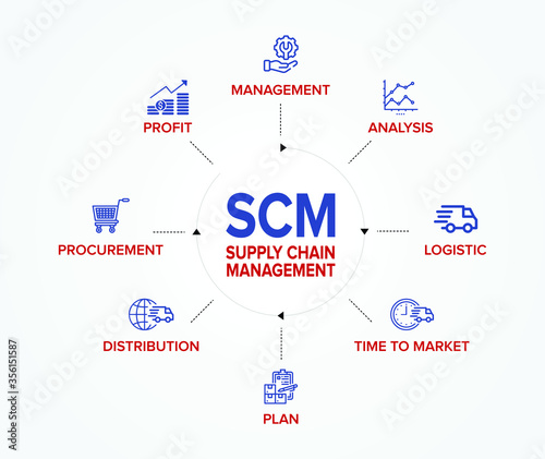 SCM - Supply Chain Management concept banner and flowchart with vector illustration icons set.