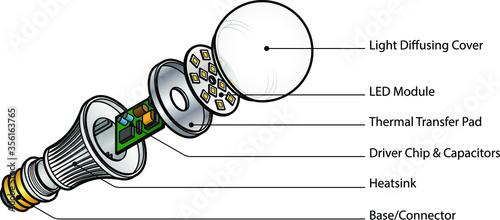 Exploded diagram of an LED (Light Emitting Diode) lightbulb.