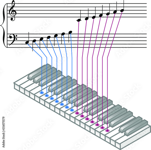Music theory: C major scale