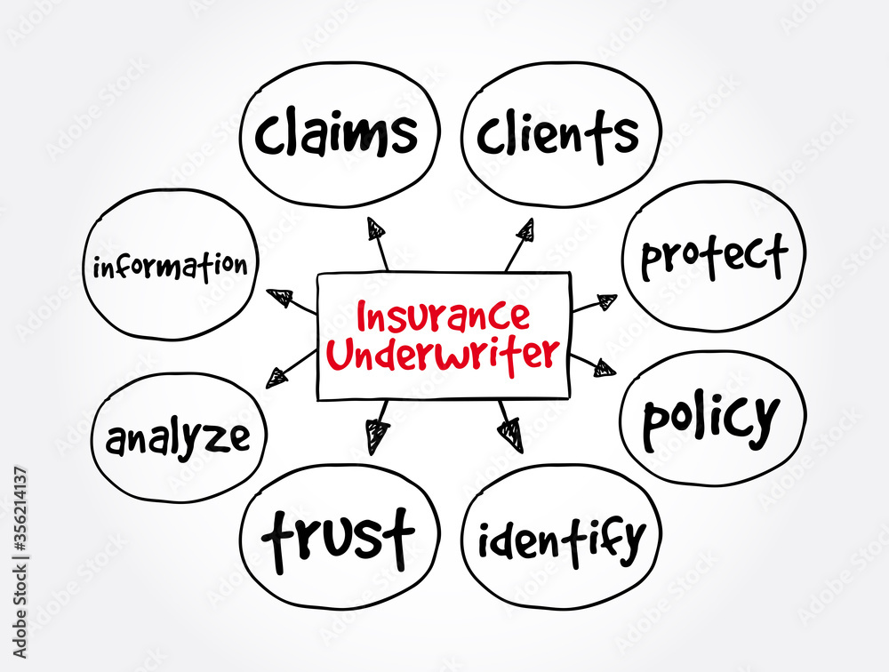 Insurance Underwriter mind map, concept for presentations and reports