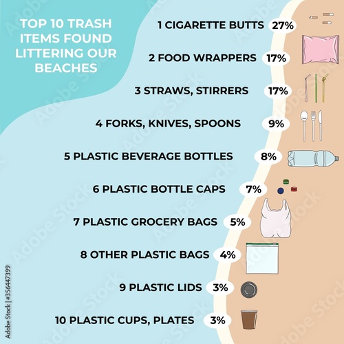 Trash items found littering on a beach